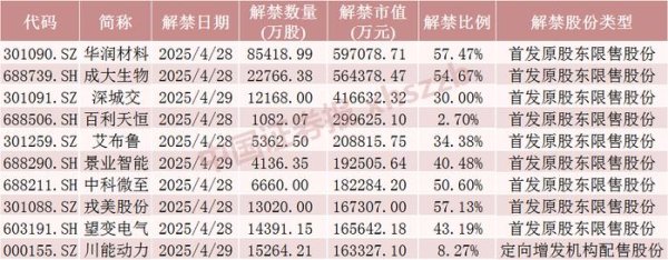 10倍杠杆炒股平台 本周A股解禁超400亿元 涉及这46只股票