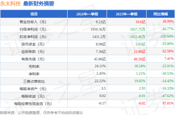正规炒股在线配资网 永太科技(002326)2025年一季报简析: 增收不增利