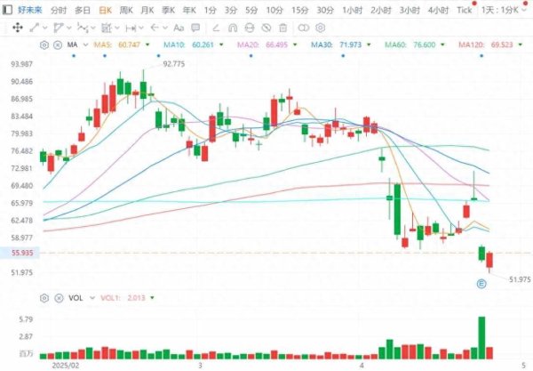 配资门户官方平台 财报出炉股价暴跌近20%，好未来(TAL.US)是“戴维斯双杀”还是为下轮行情蓄势？