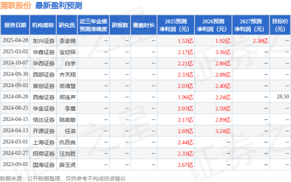 高杠杆股票配资平台 华鑫证券: 给予溯联股份买入评级