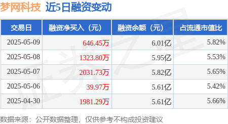 配资信息网 梦网科技：5月9日融资净买入646.45万元，连续3日累计净买入4001.98万元
